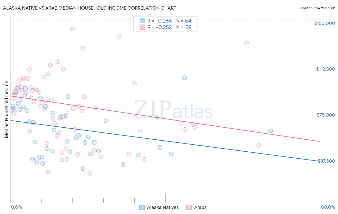 Alaska Native vs Arab Median Household Income