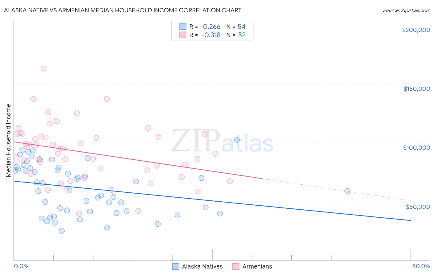 Alaska Native vs Armenian Median Household Income