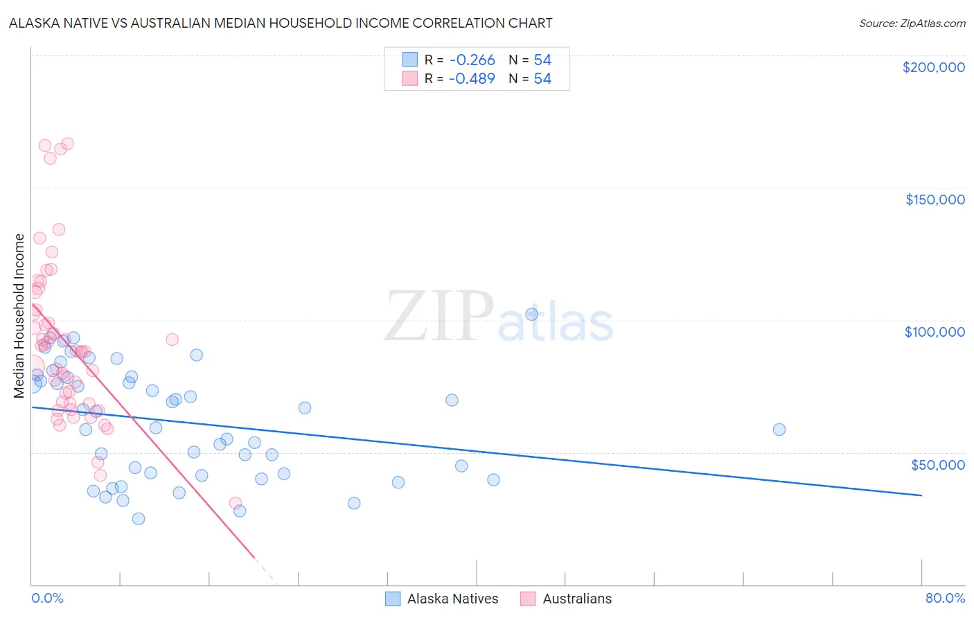 Alaska Native vs Australian Median Household Income