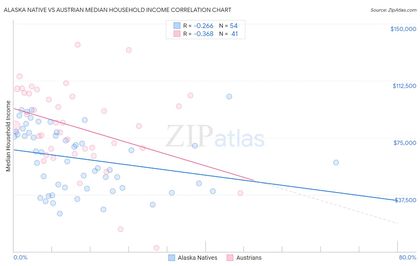 Alaska Native vs Austrian Median Household Income