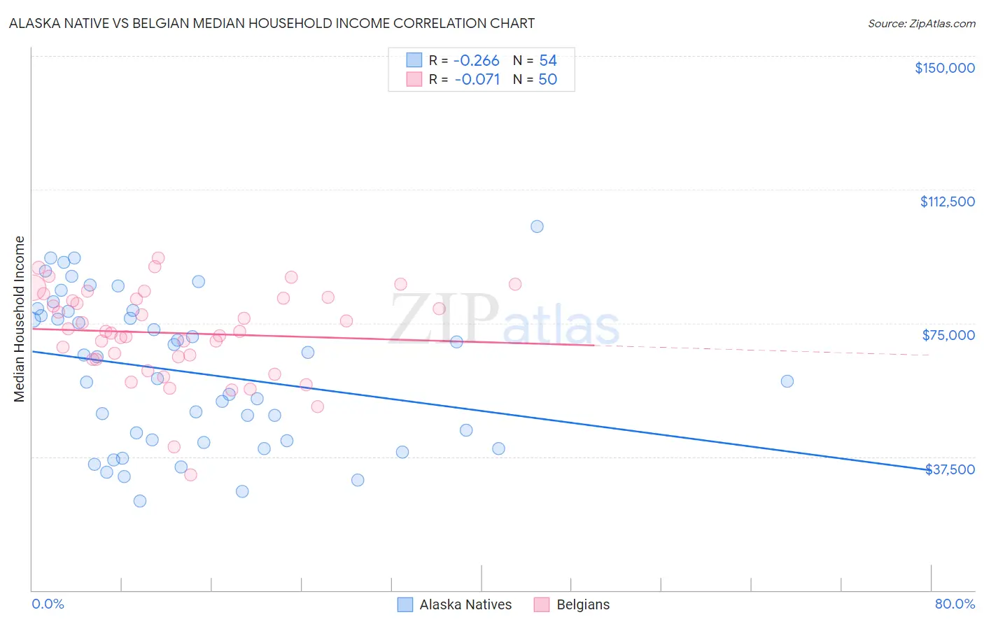 Alaska Native vs Belgian Median Household Income