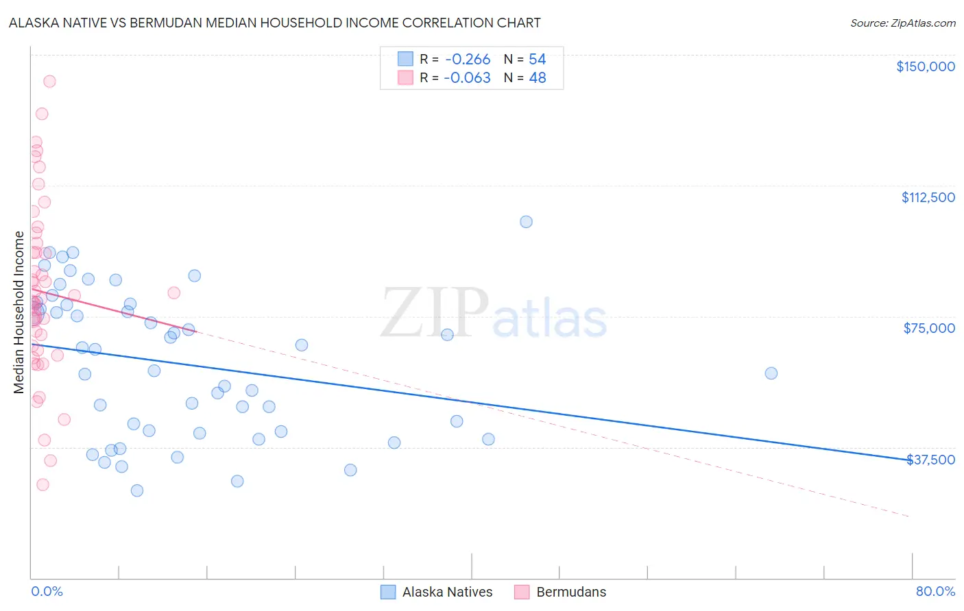 Alaska Native vs Bermudan Median Household Income