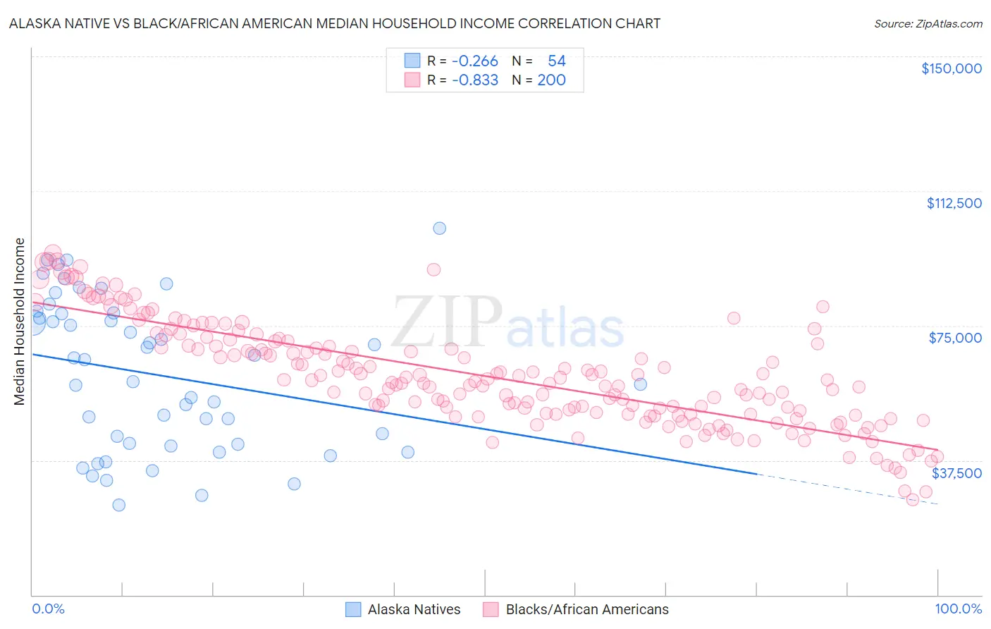Alaska Native vs Black/African American Median Household Income