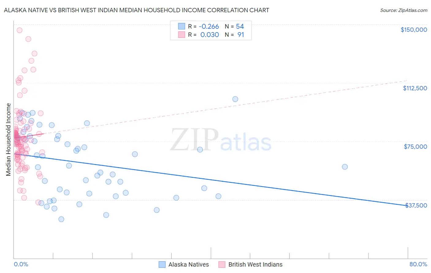 Alaska Native vs British West Indian Median Household Income