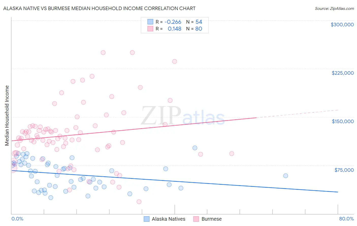 Alaska Native vs Burmese Median Household Income