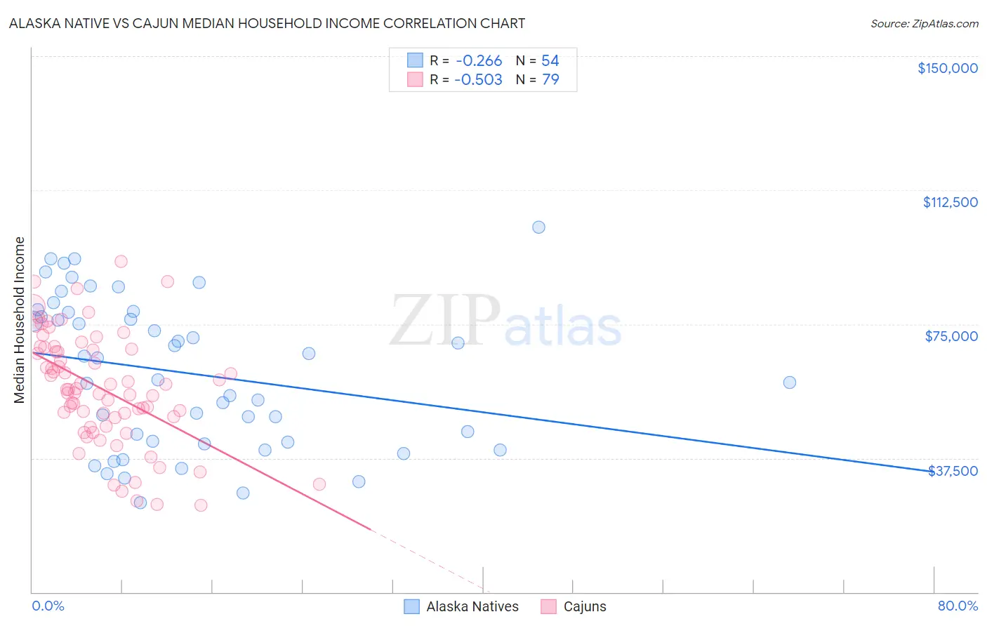 Alaska Native vs Cajun Median Household Income