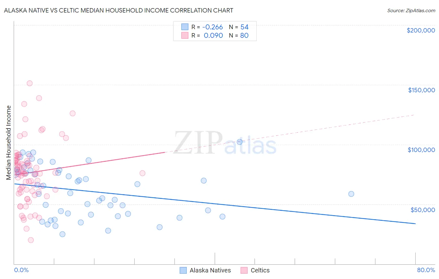 Alaska Native vs Celtic Median Household Income