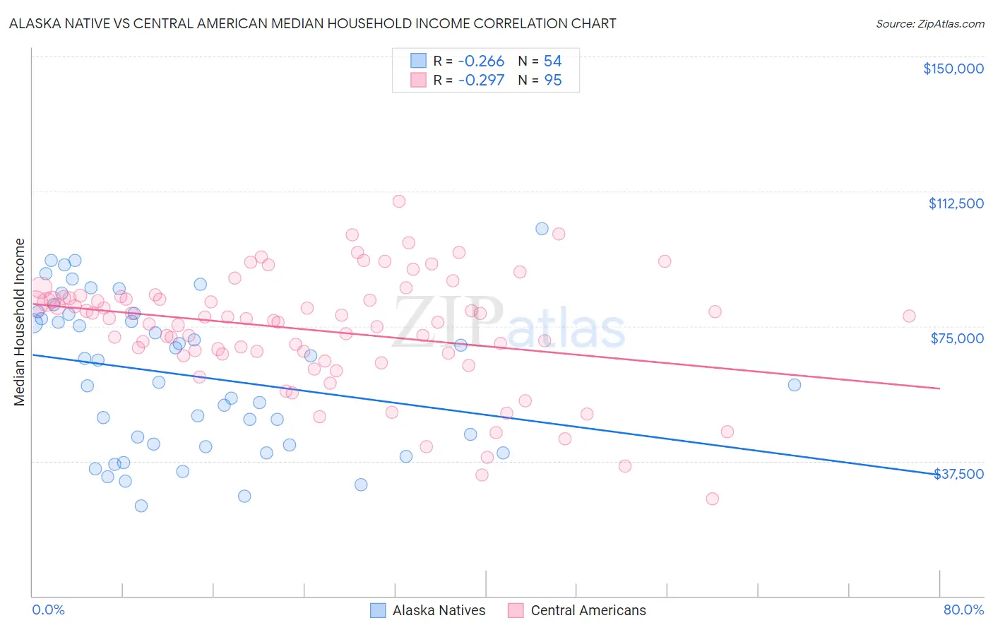 Alaska Native vs Central American Median Household Income