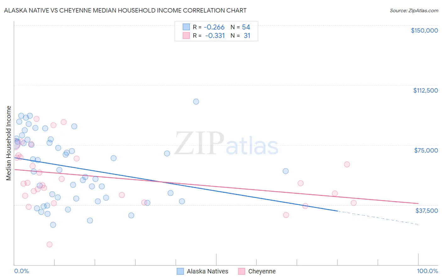 Alaska Native vs Cheyenne Median Household Income