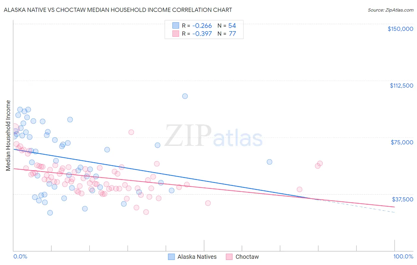 Alaska Native vs Choctaw Median Household Income