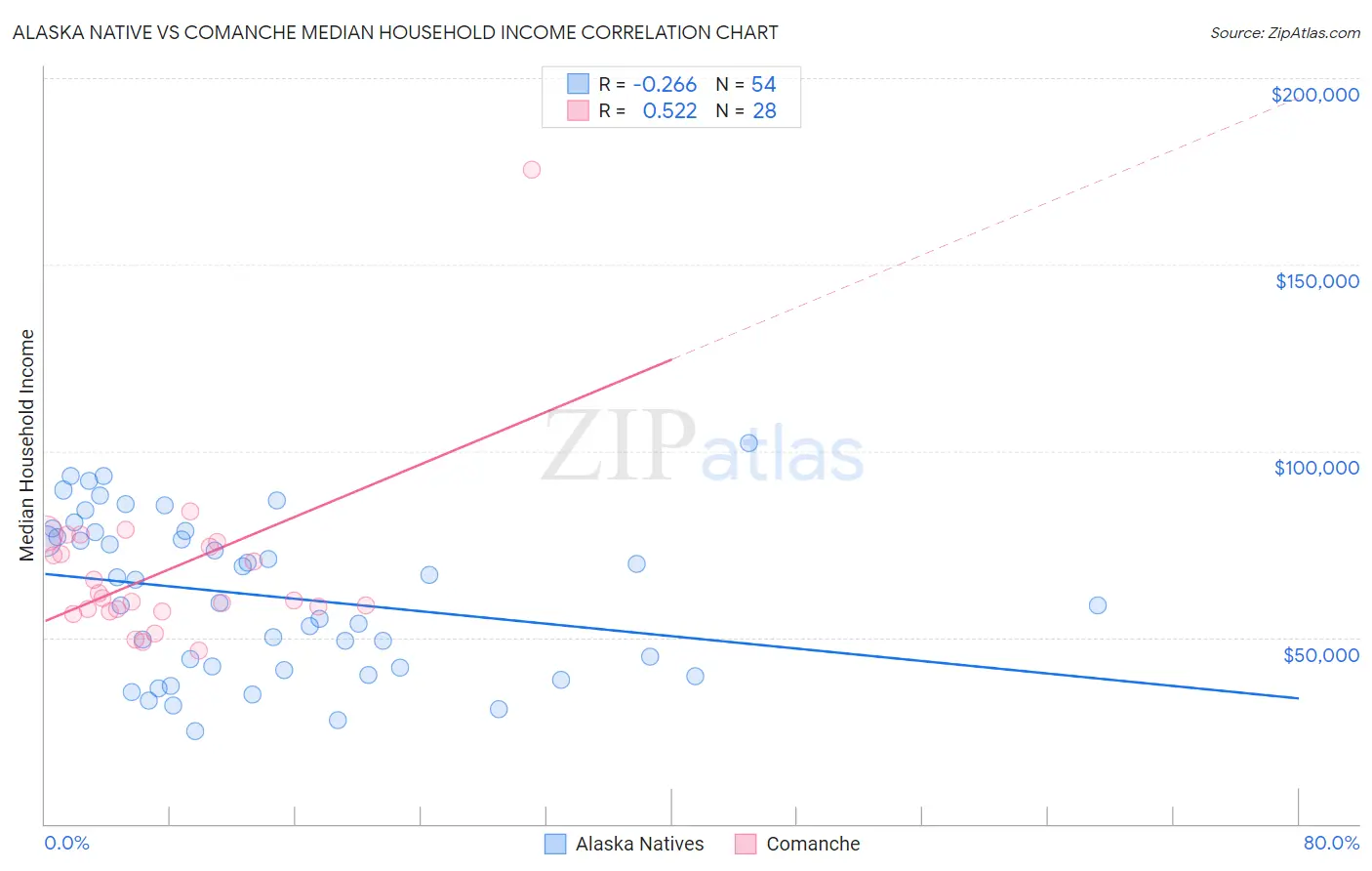 Alaska Native vs Comanche Median Household Income