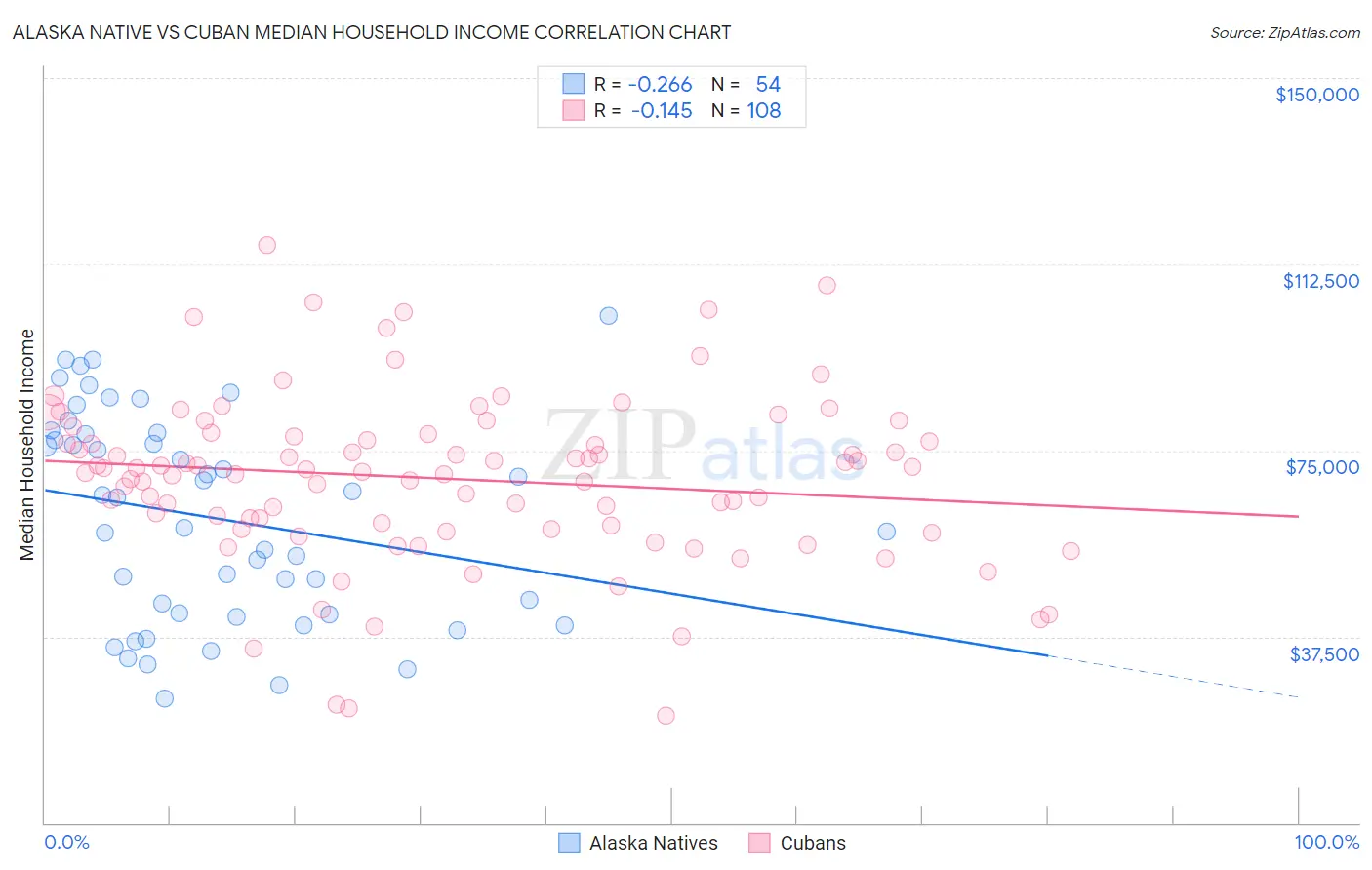 Alaska Native vs Cuban Median Household Income