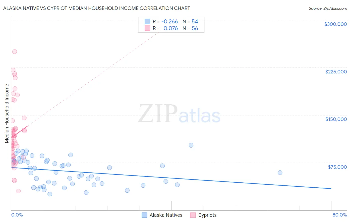 Alaska Native vs Cypriot Median Household Income