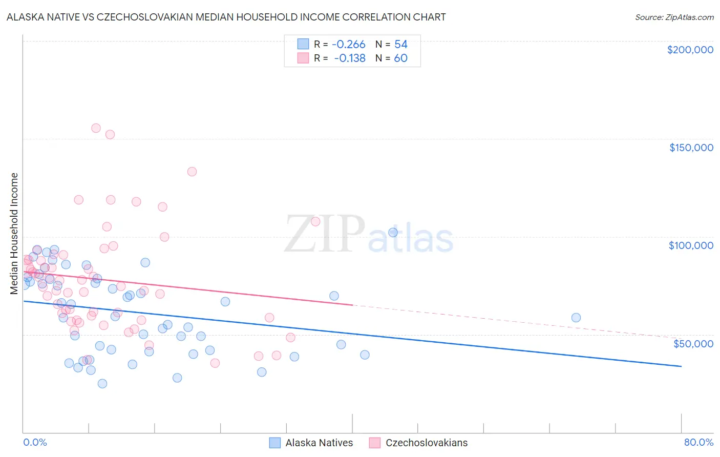 Alaska Native vs Czechoslovakian Median Household Income