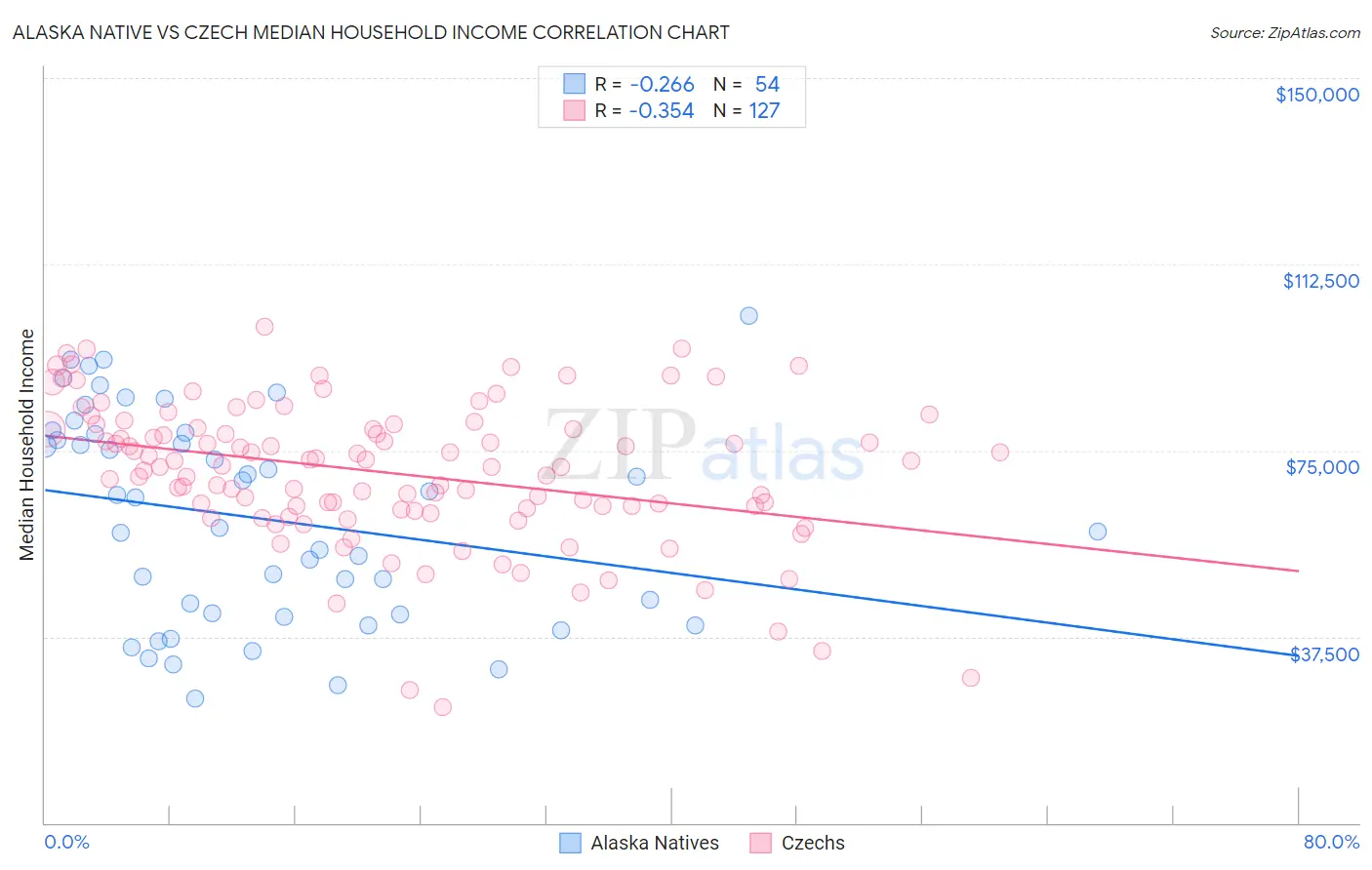 Alaska Native vs Czech Median Household Income