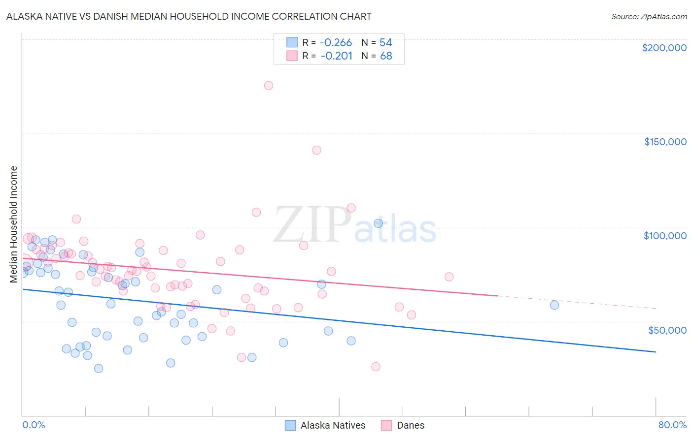 Alaska Native vs Danish Median Household Income