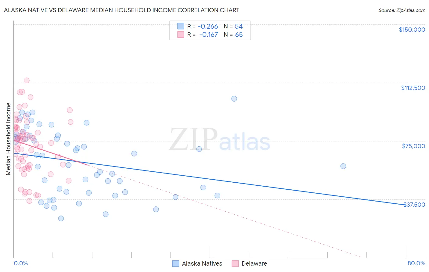 Alaska Native vs Delaware Median Household Income