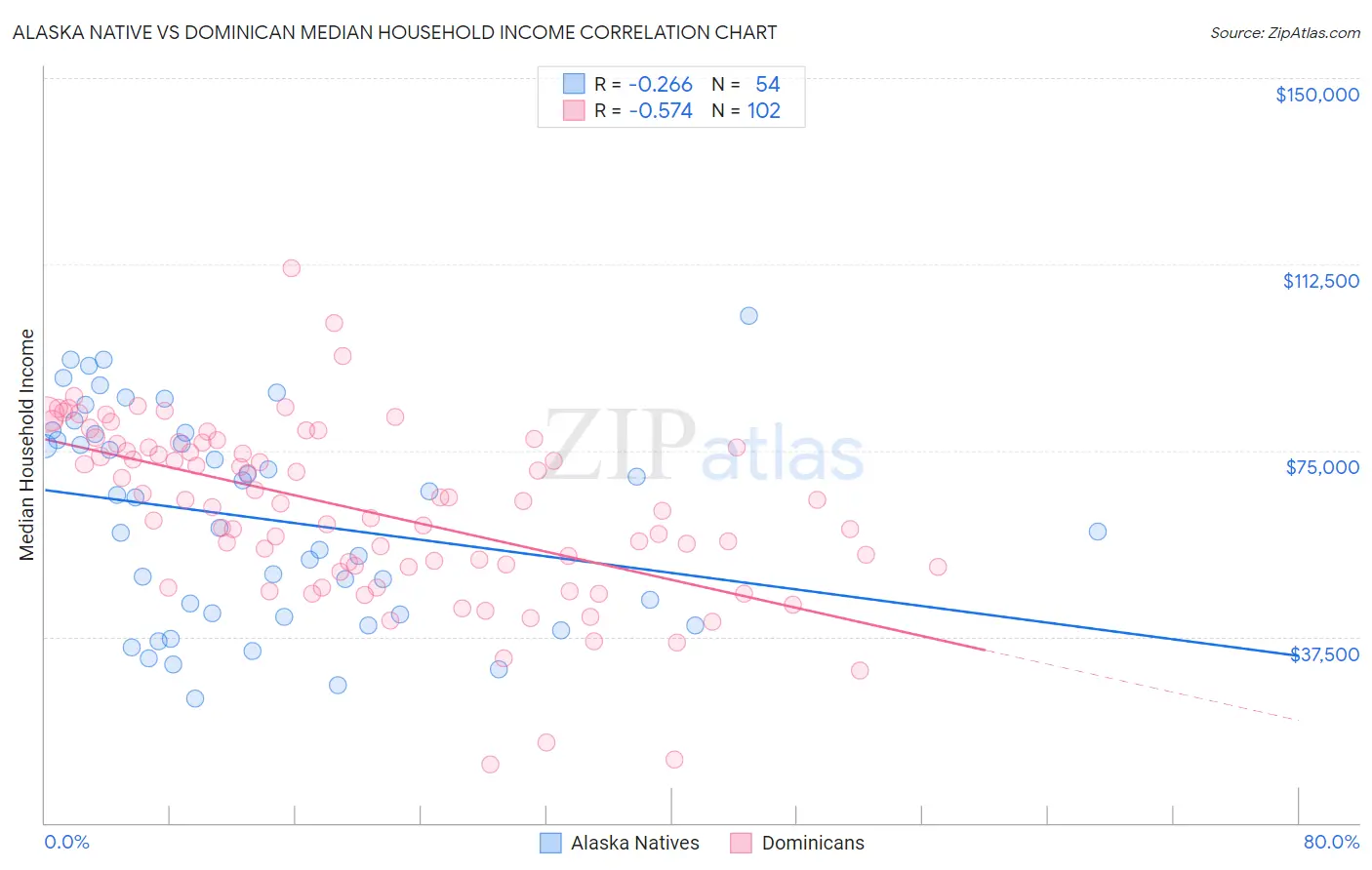 Alaska Native vs Dominican Median Household Income