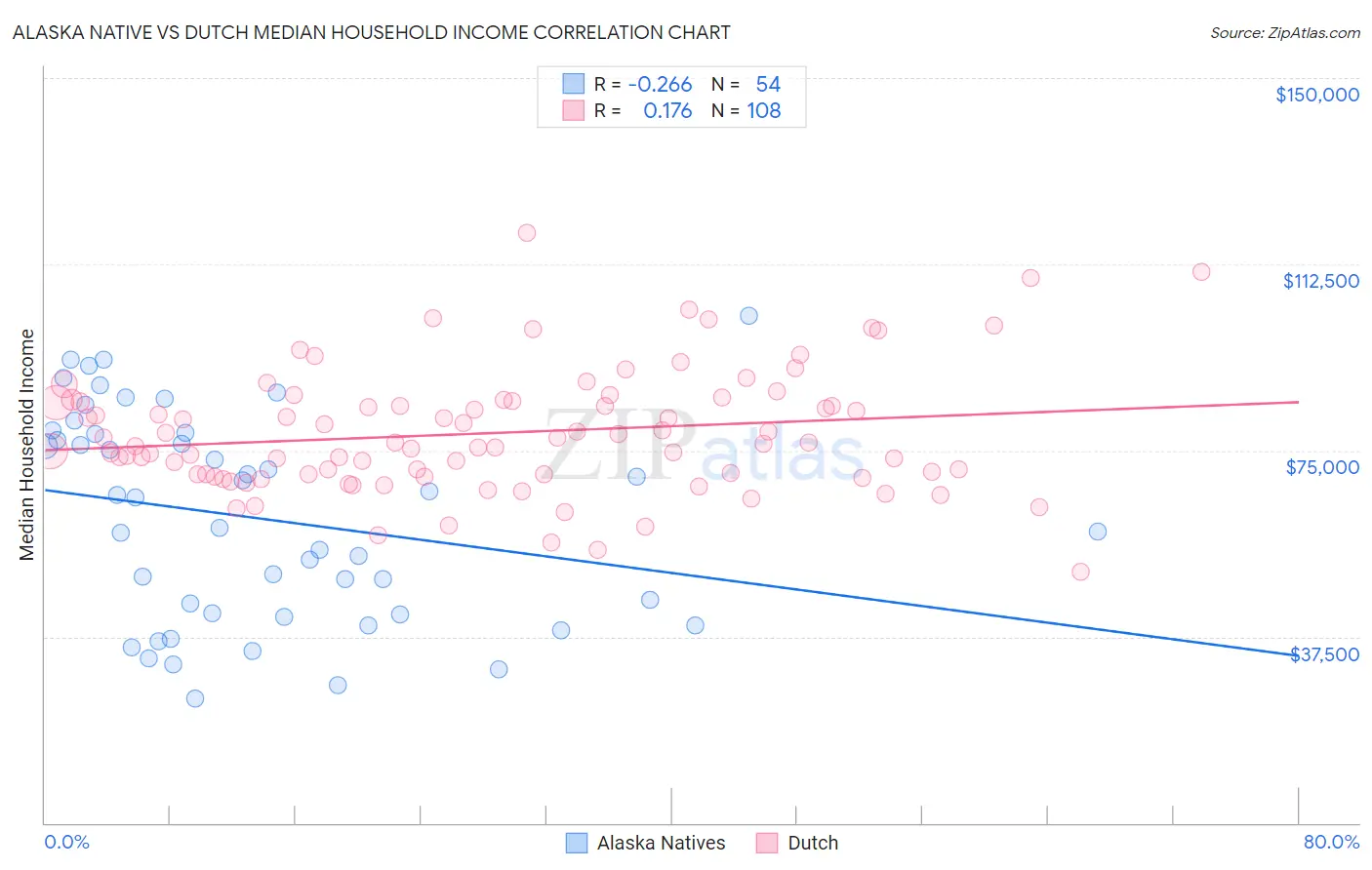 Alaska Native vs Dutch Median Household Income