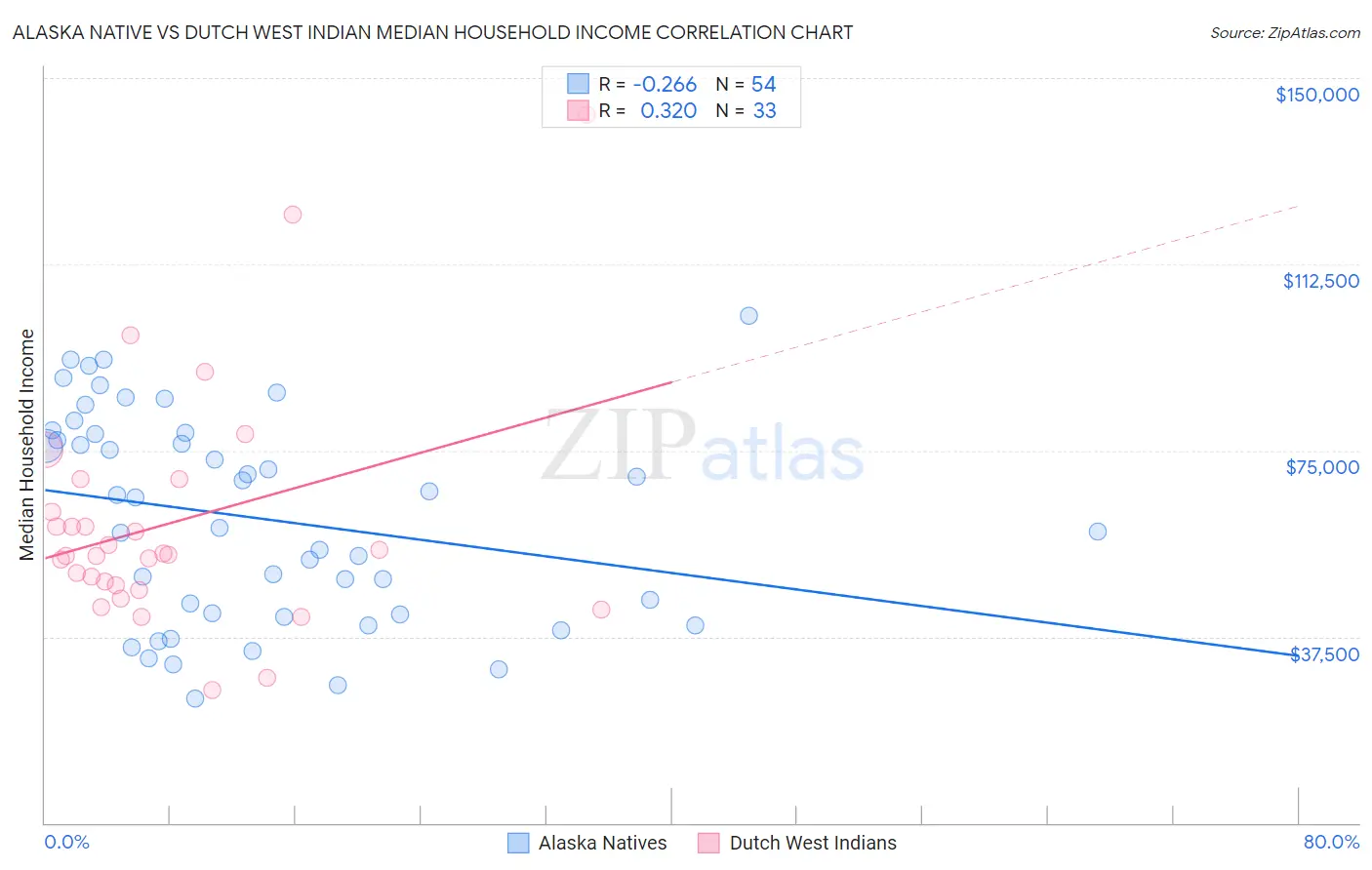 Alaska Native vs Dutch West Indian Median Household Income