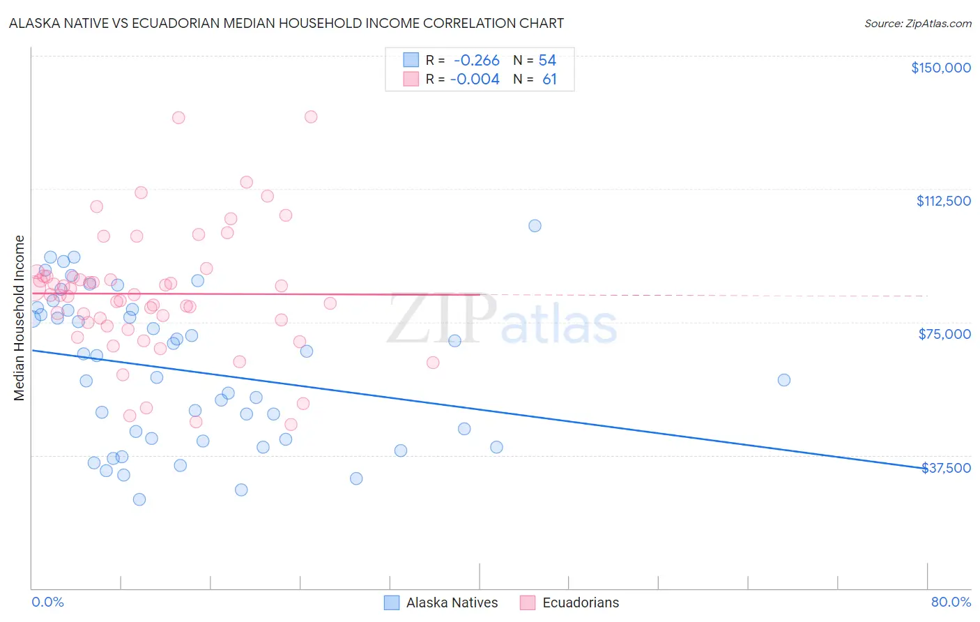 Alaska Native vs Ecuadorian Median Household Income