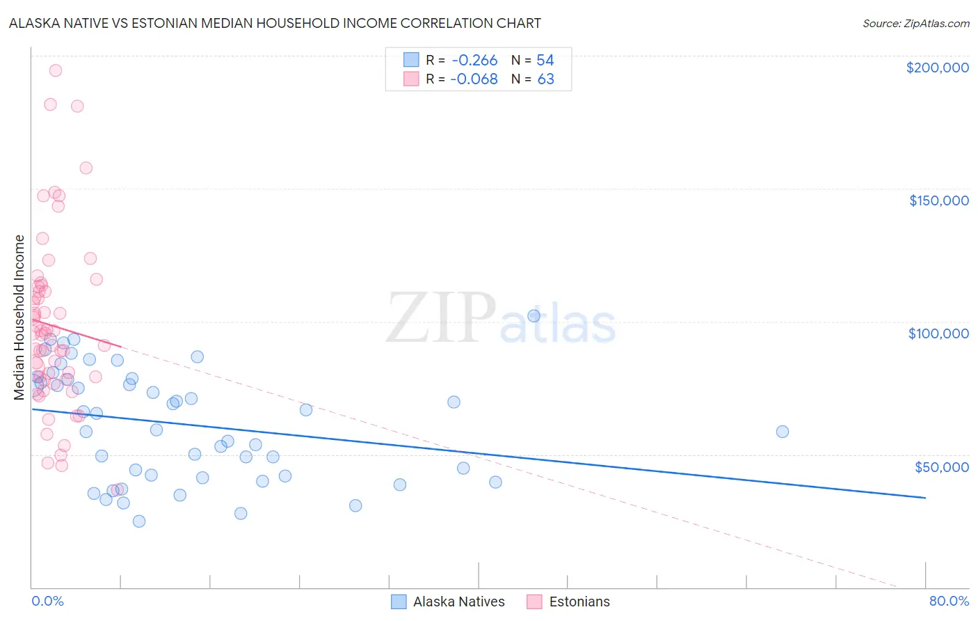 Alaska Native vs Estonian Median Household Income