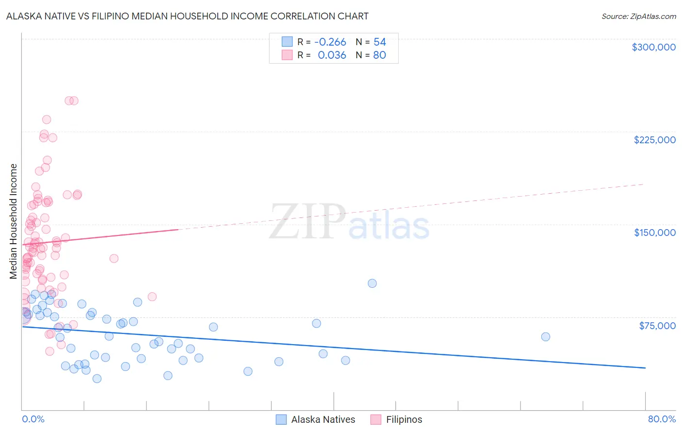 Alaska Native vs Filipino Median Household Income