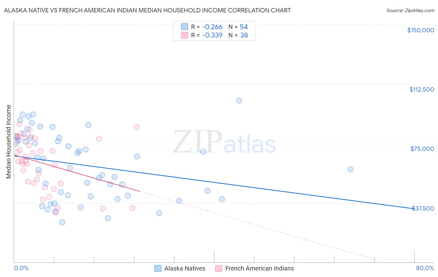 Alaska Native vs French American Indian Median Household Income