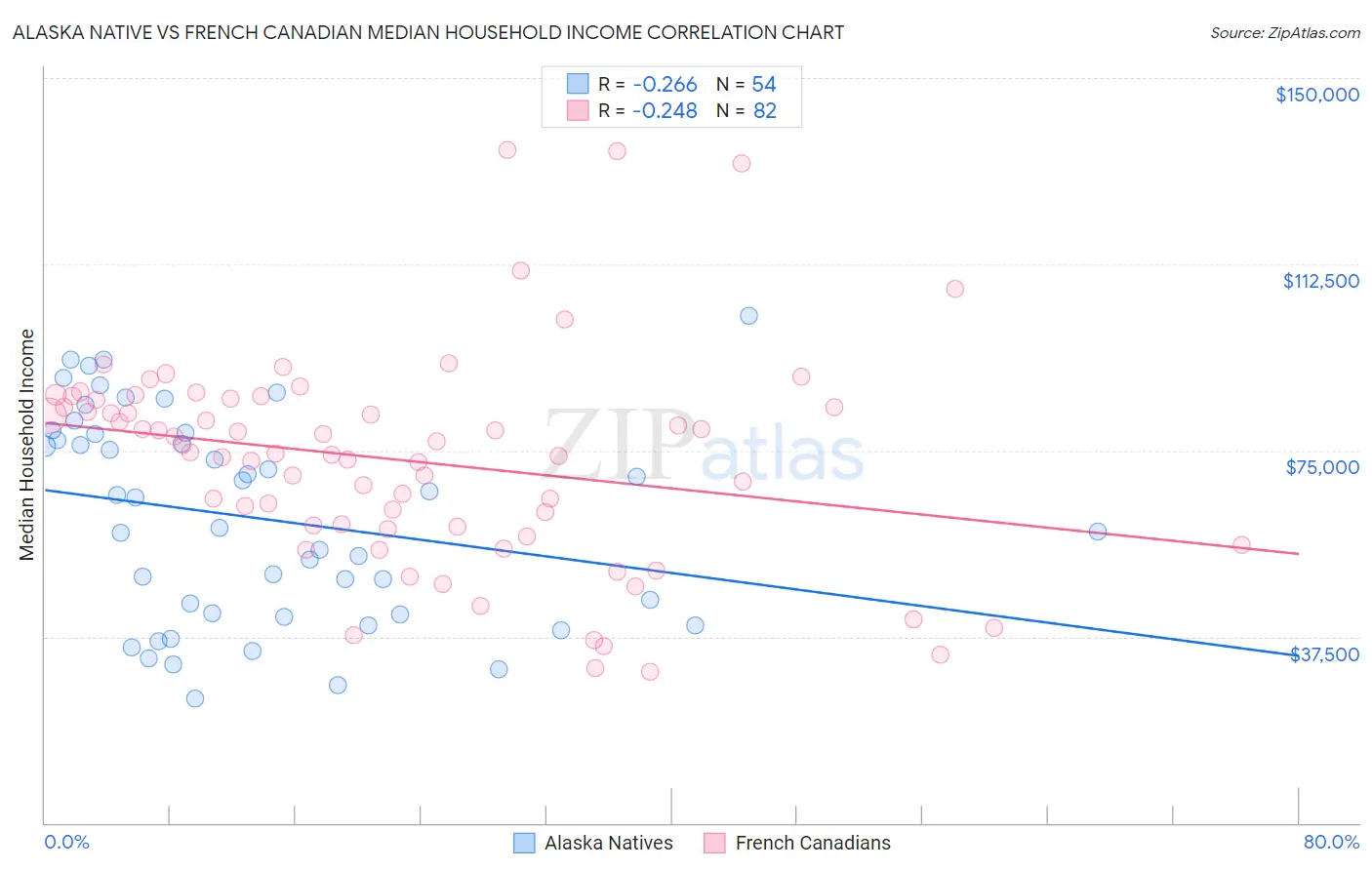 Alaska Native vs French Canadian Median Household Income