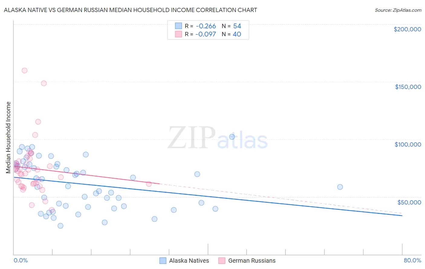 Alaska Native vs German Russian Median Household Income