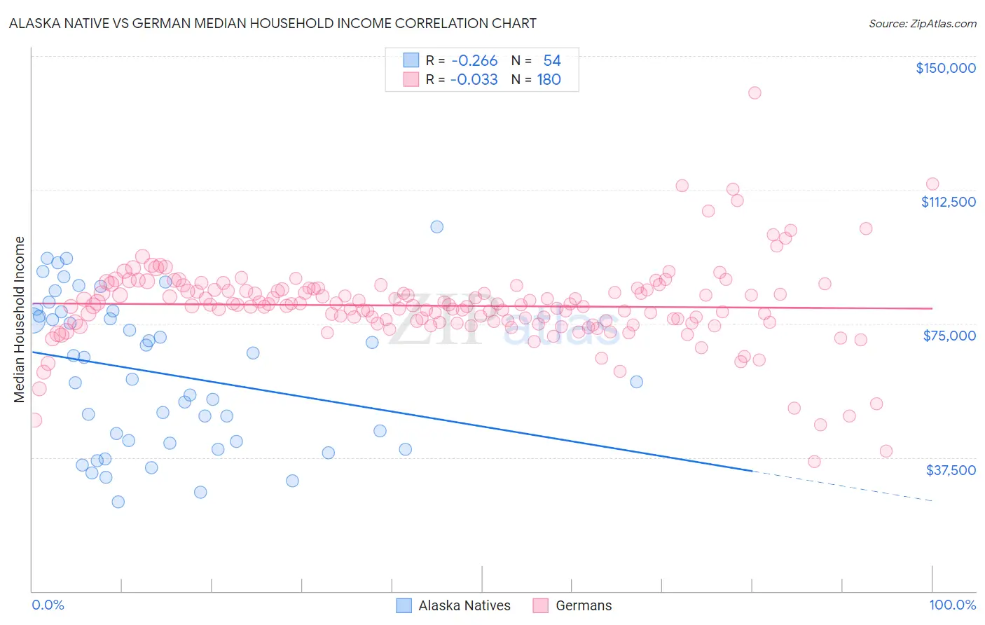 Alaska Native vs German Median Household Income