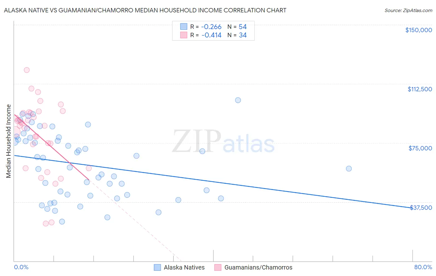 Alaska Native vs Guamanian/Chamorro Median Household Income