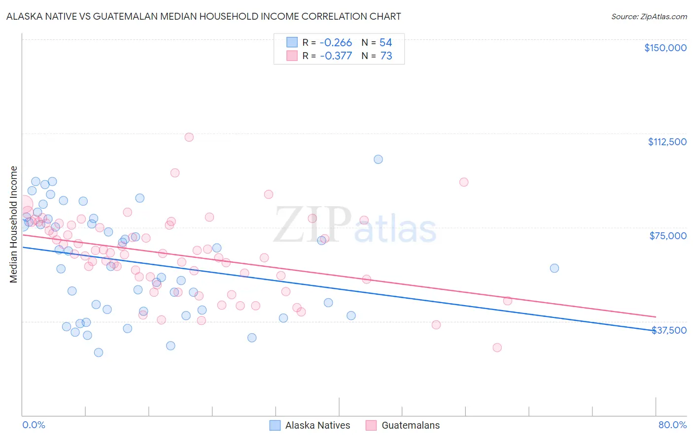 Alaska Native vs Guatemalan Median Household Income