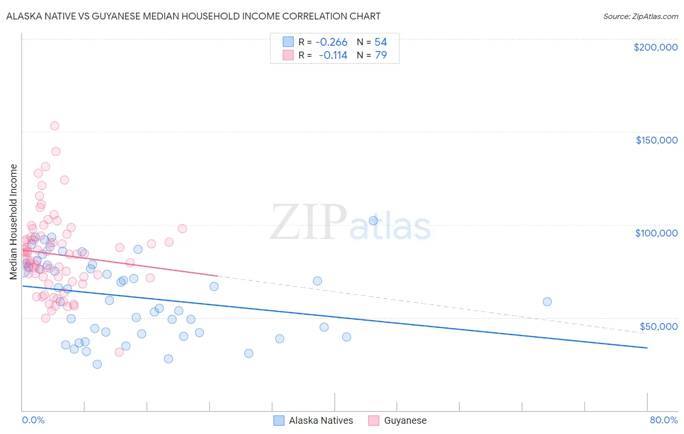 Alaska Native vs Guyanese Median Household Income