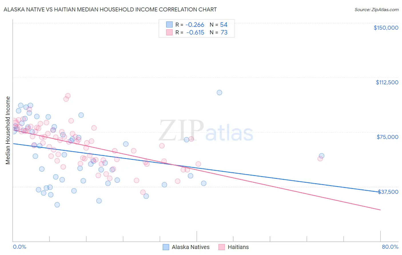 Alaska Native vs Haitian Median Household Income