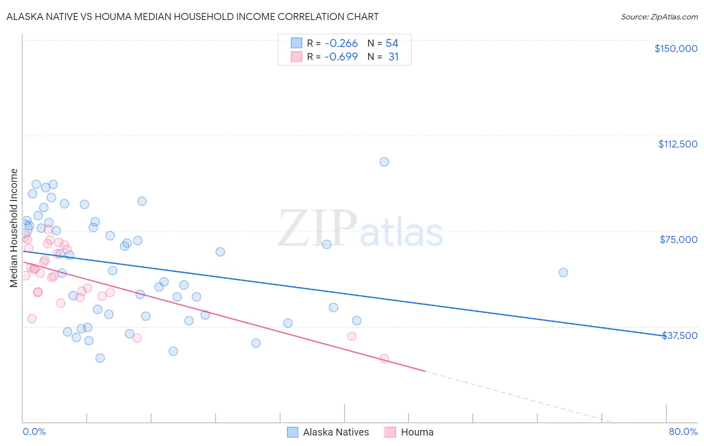 Alaska Native vs Houma Median Household Income