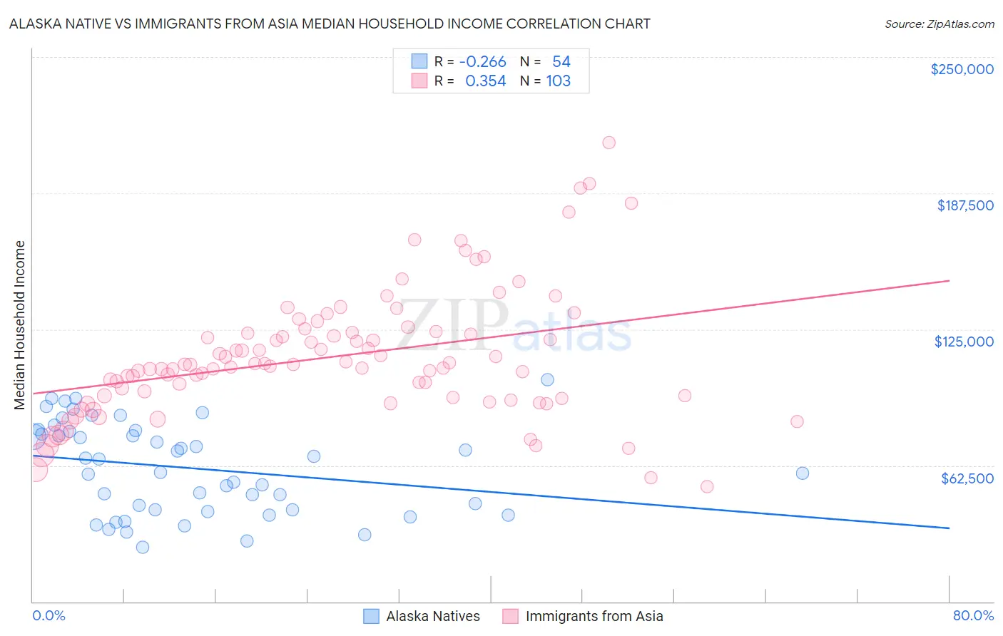 Alaska Native vs Immigrants from Asia Median Household Income