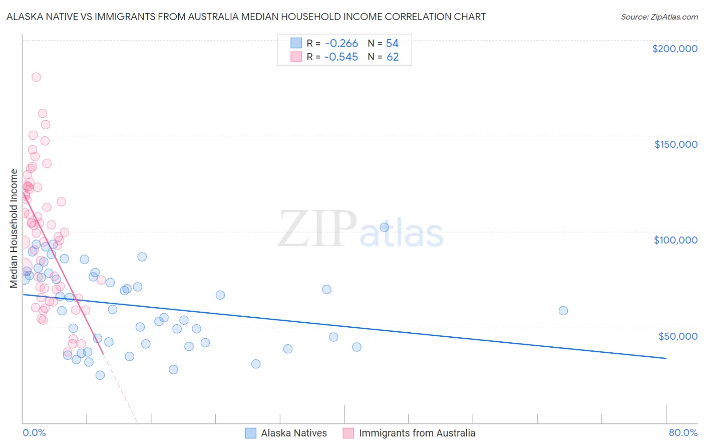Alaska Native vs Immigrants from Australia Median Household Income