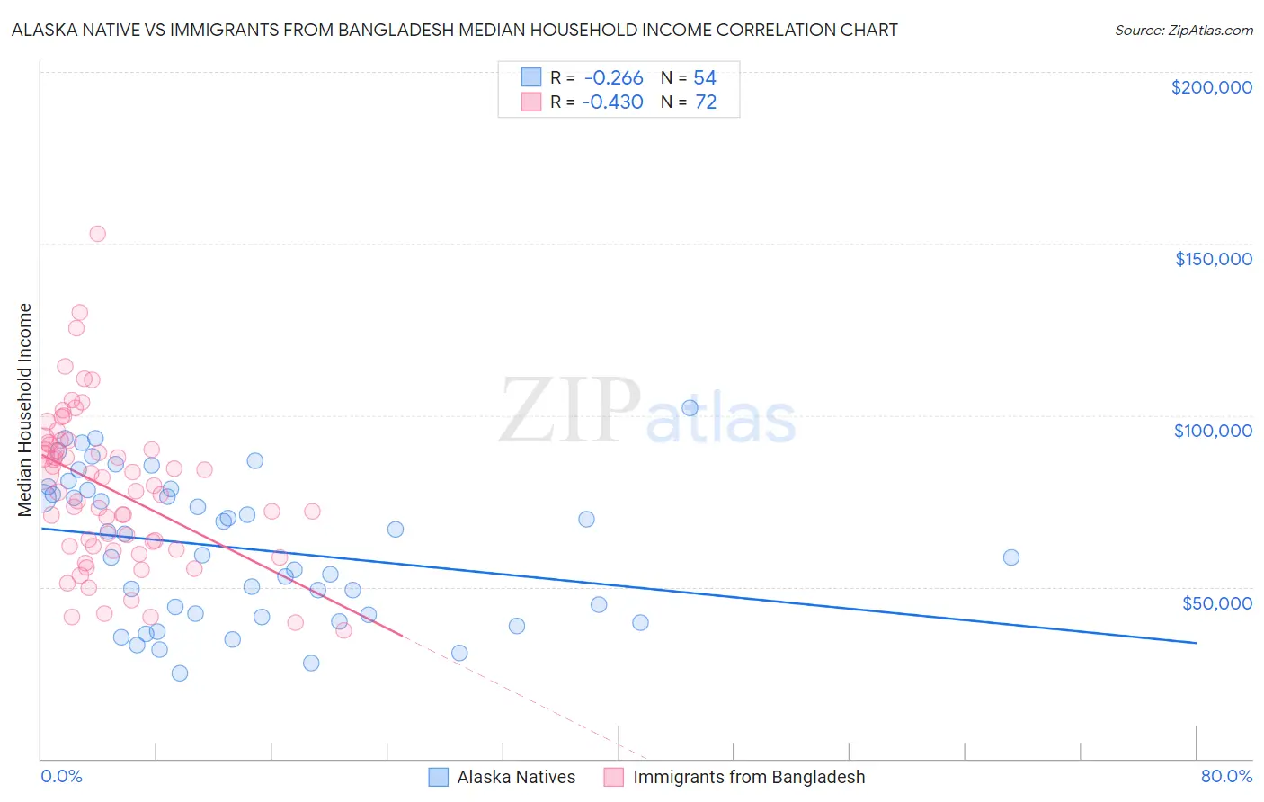 Alaska Native vs Immigrants from Bangladesh Median Household Income