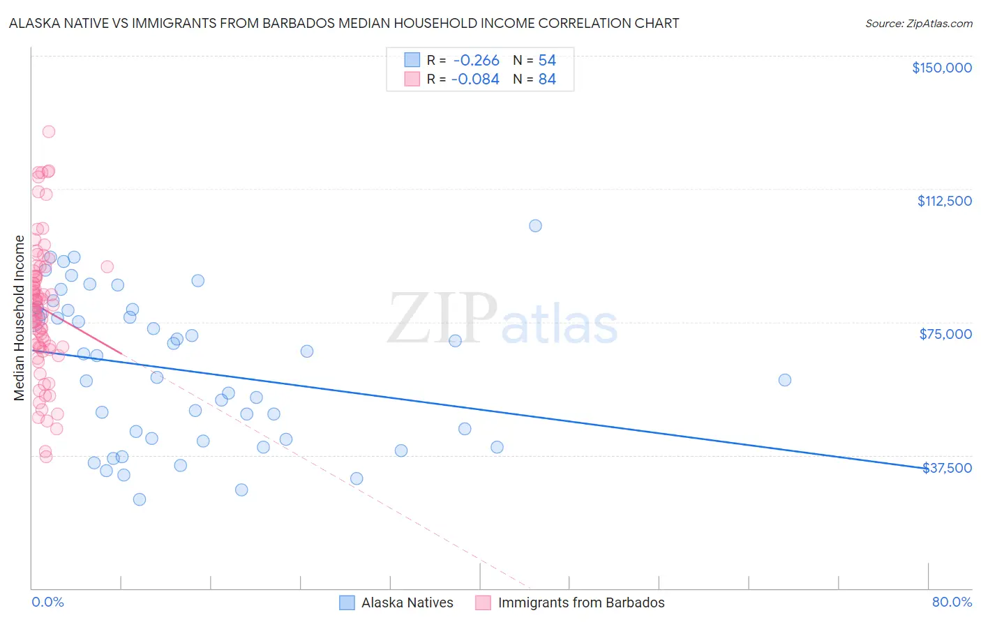 Alaska Native vs Immigrants from Barbados Median Household Income