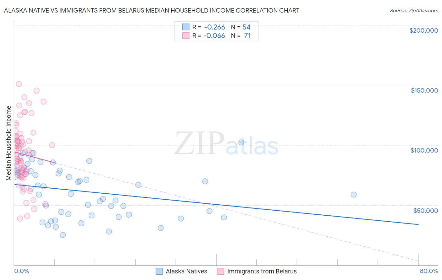 Alaska Native vs Immigrants from Belarus Median Household Income