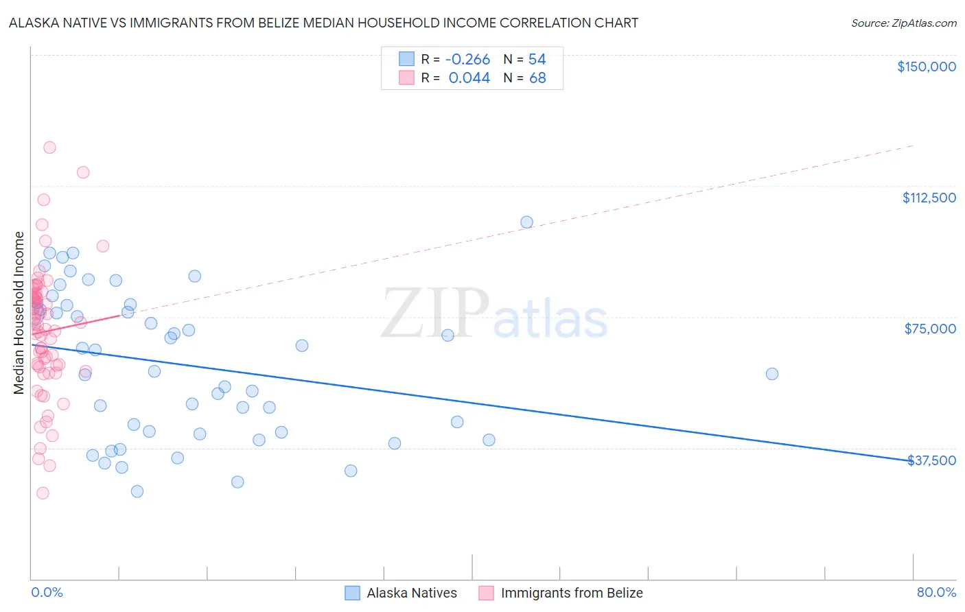 Alaska Native vs Immigrants from Belize Median Household Income