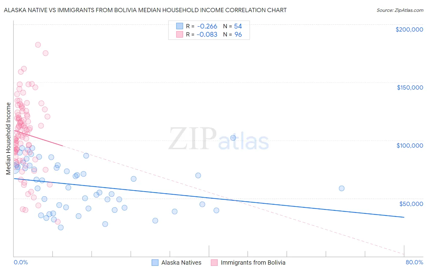 Alaska Native vs Immigrants from Bolivia Median Household Income