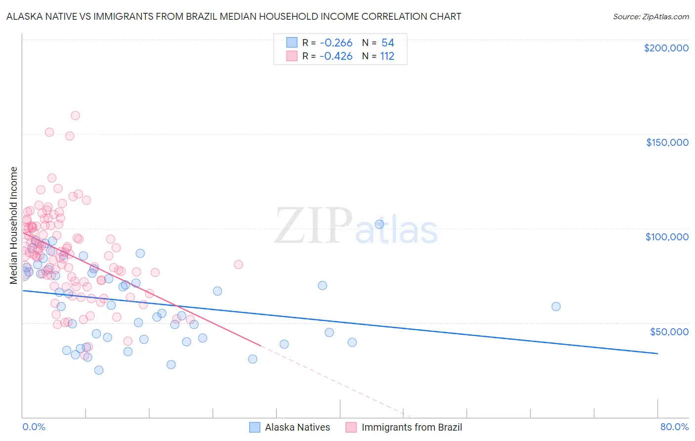 Alaska Native vs Immigrants from Brazil Median Household Income