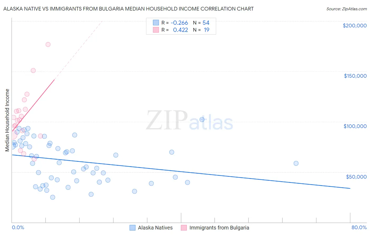 Alaska Native vs Immigrants from Bulgaria Median Household Income