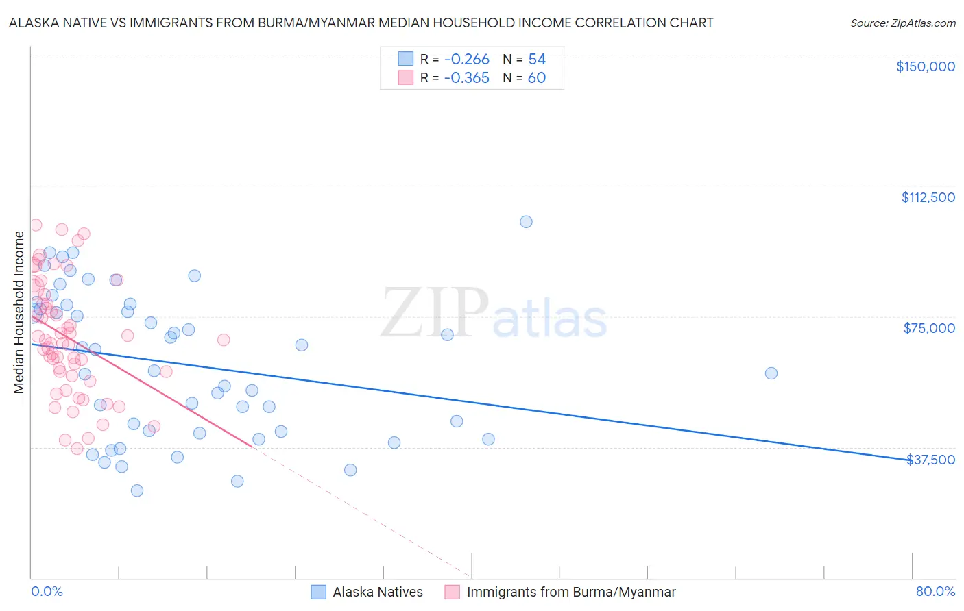 Alaska Native vs Immigrants from Burma/Myanmar Median Household Income