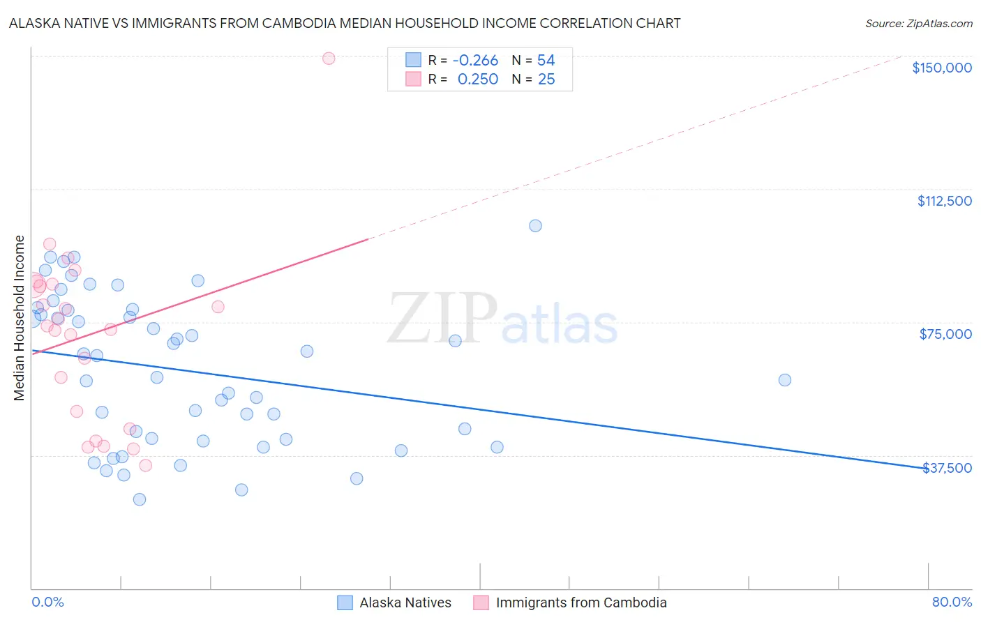 Alaska Native vs Immigrants from Cambodia Median Household Income