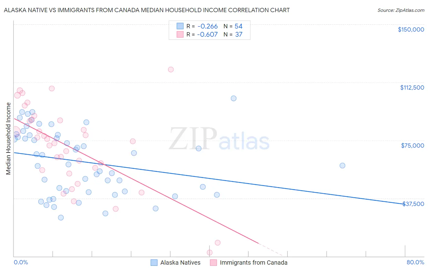 Alaska Native vs Immigrants from Canada Median Household Income