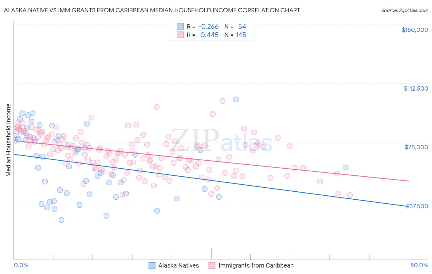 Alaska Native vs Immigrants from Caribbean Median Household Income