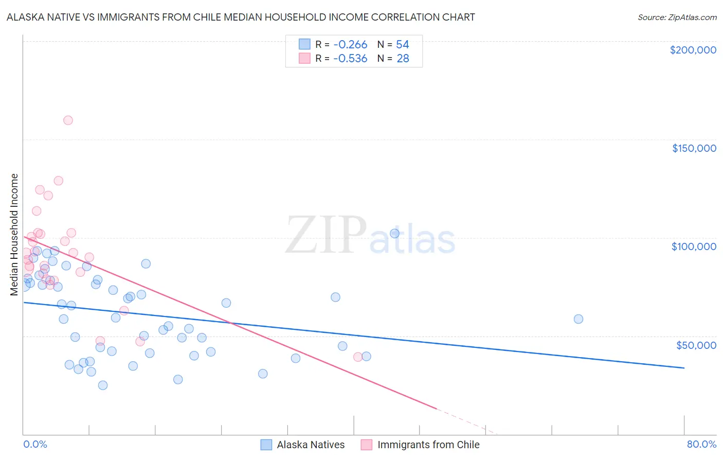 Alaska Native vs Immigrants from Chile Median Household Income